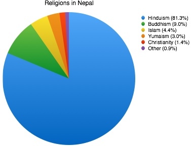 Уровень экономического развития непал